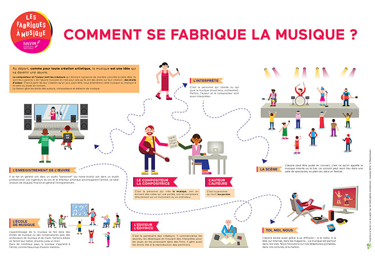 Comment fabriquer la musique