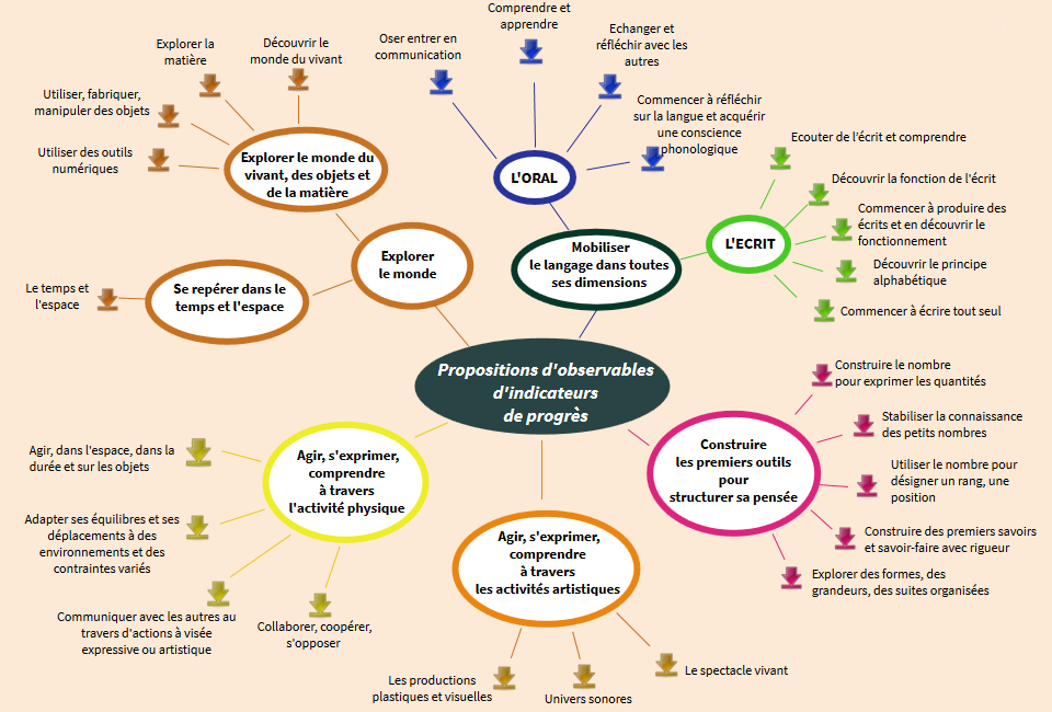 Indicateurs de progrès pour les 5 domaines d'apprentissage